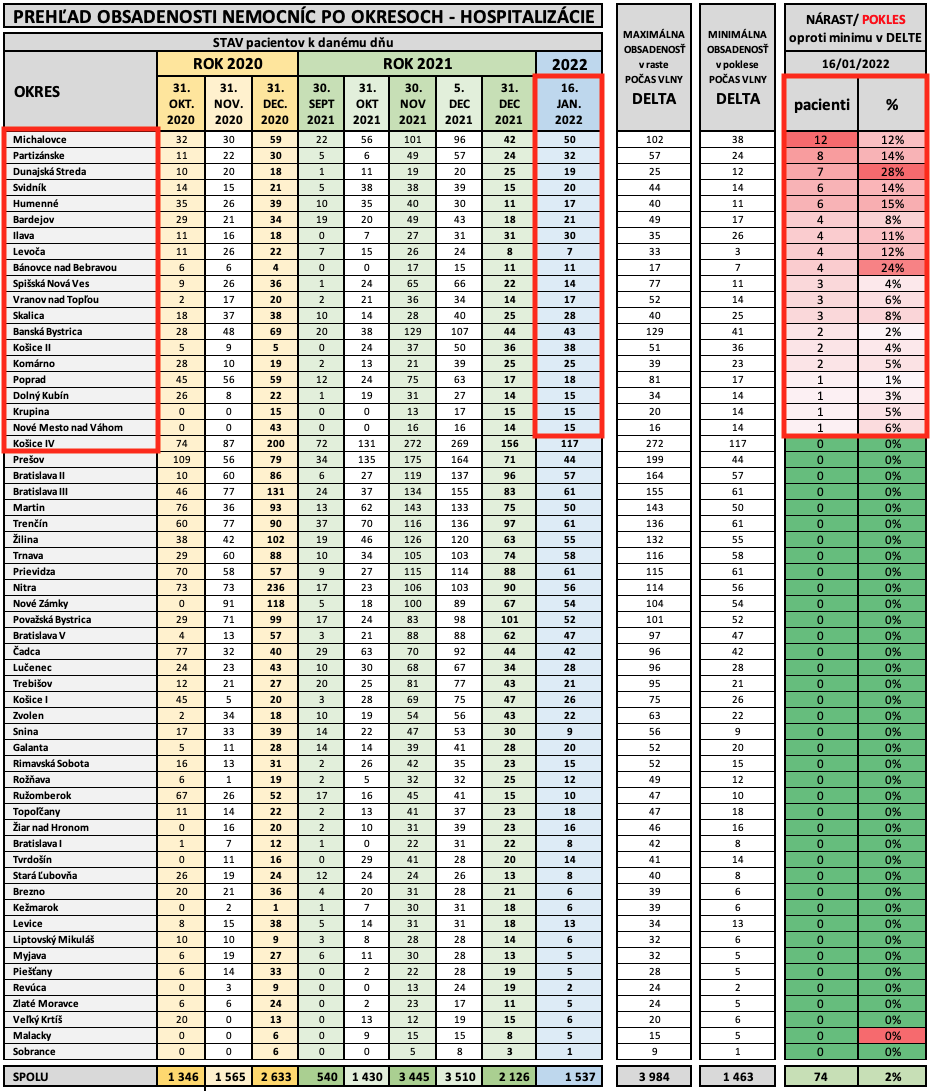Dáta bez pátosu: Nemocnice v omikrone/Rastieme na východe a severe