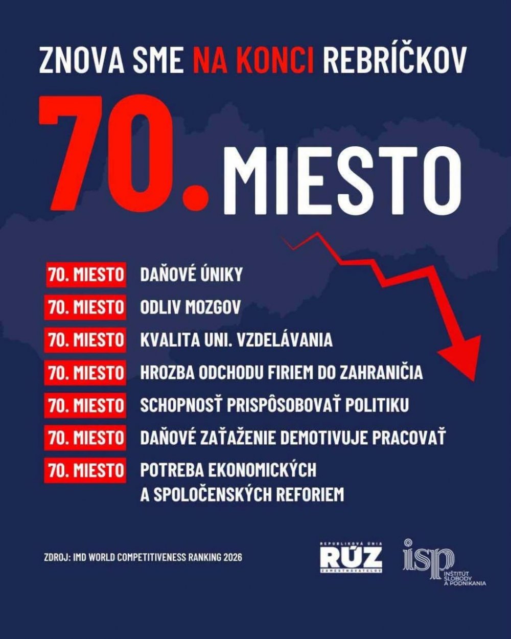 Dáta bez pátosu: Slovensko na chvoste svetového rebríčka