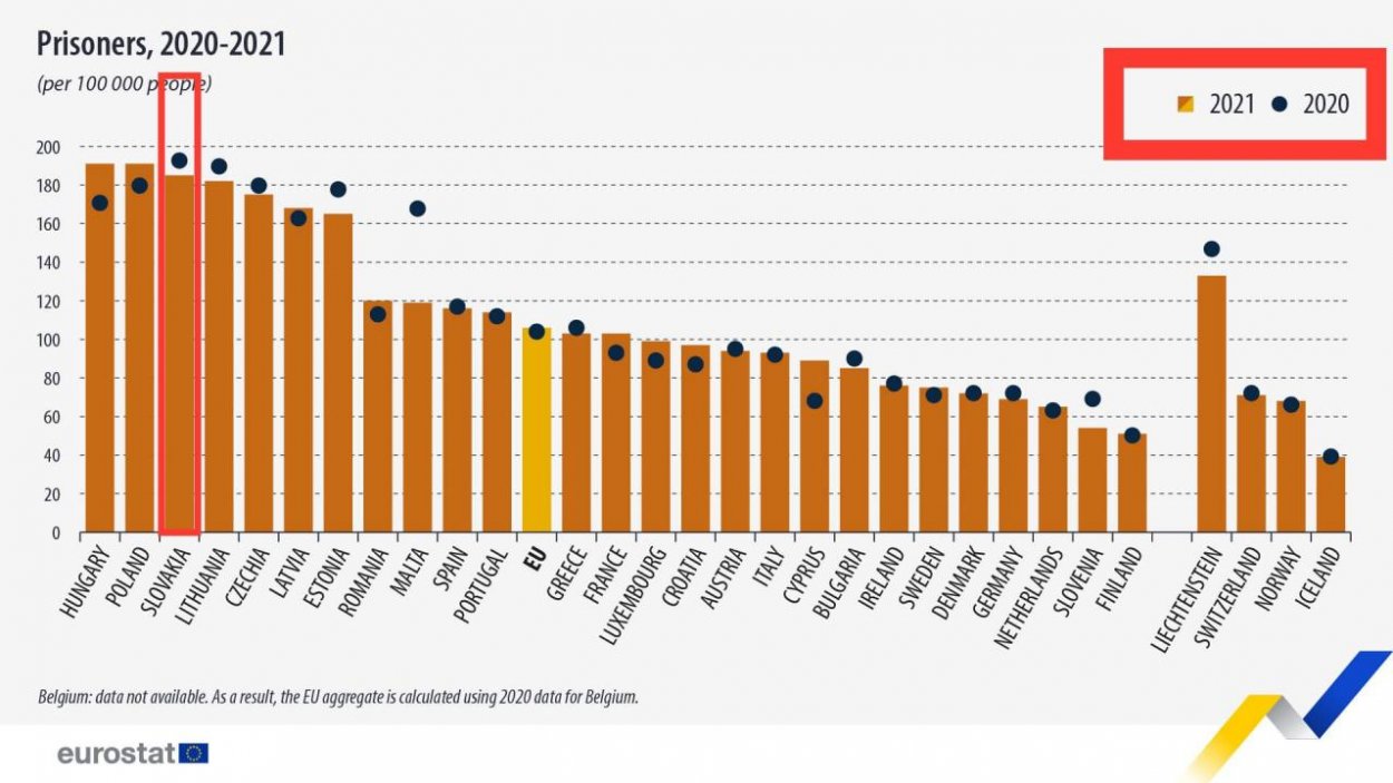 Dáta bez pátosu: Graf dňa – počty väzňov. Slovensko zas na čele