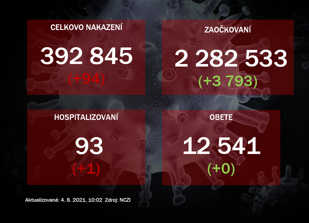 Na Slovensku odhalili 94 prípadov nákazy novým koronavírusom