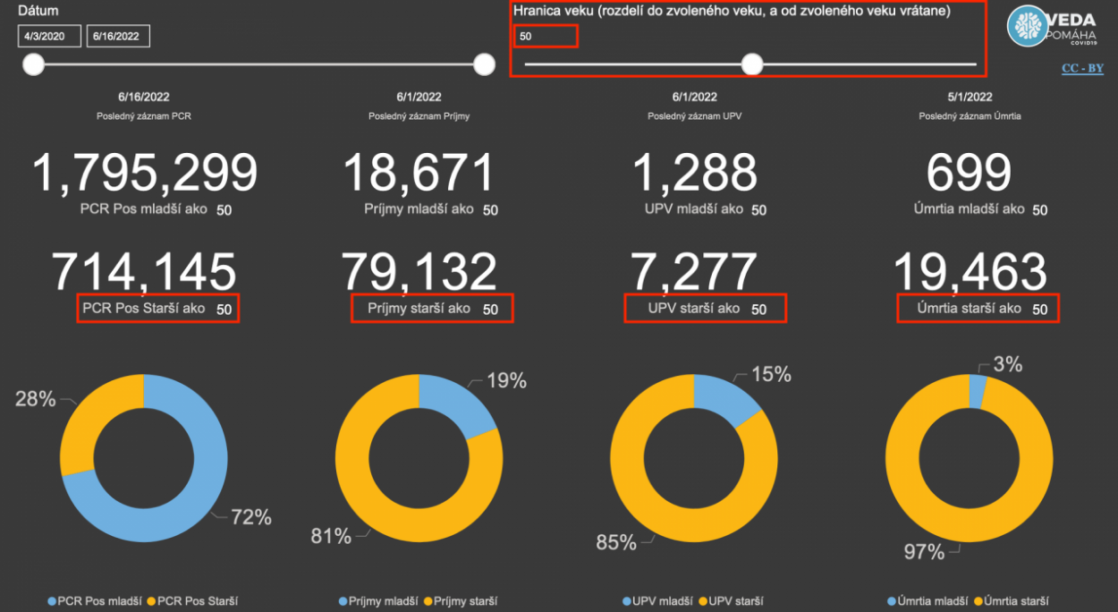 Dáta bez pátosu: Covid pred letom a prázdninami. Varovanie pred IM&MK