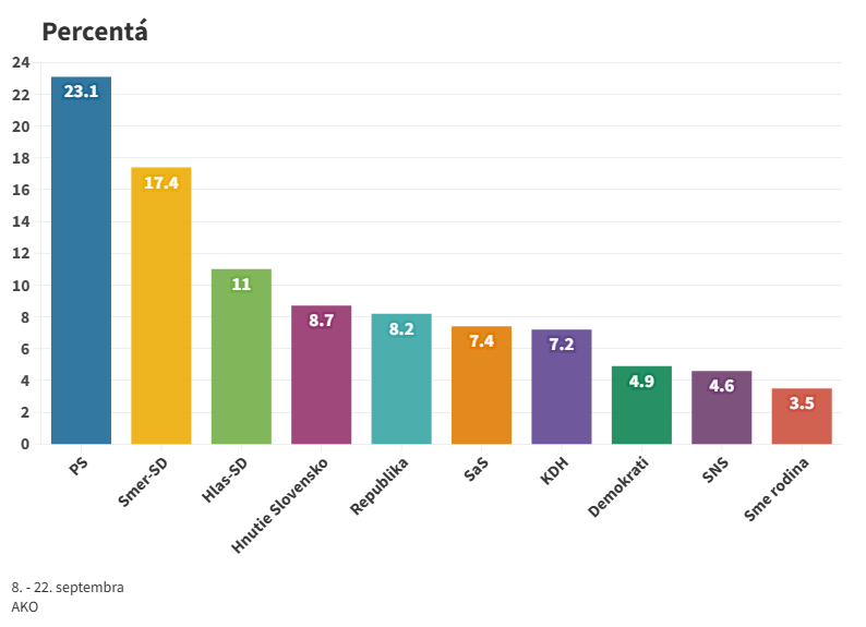 Aj prieskum agentúry AKO ukázal výrazné zaostávanie Smeru za PS
