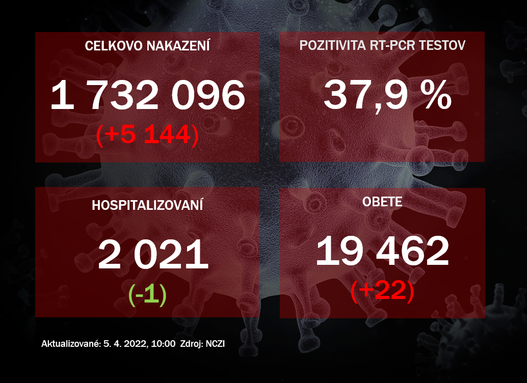 Koronavírus ONLINE: Pribudlo viac ako 5-tisíc nakazených, pozitivita sa drží pod 40%