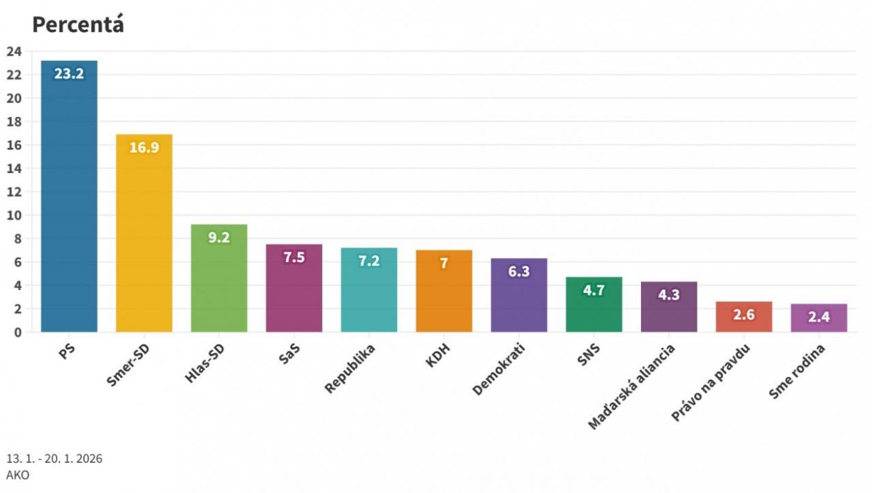Prieskum: PS má šesťpercentný náskok oproti Smeru, Demokrati posilnili