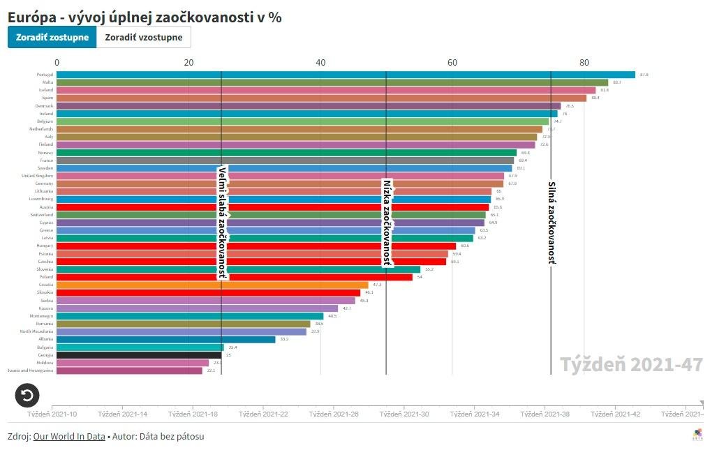Dáta bez pátosu: Európa - vývoj úplnej zaočkovanosti v %