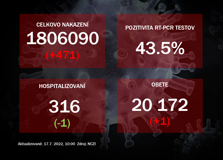 Koronavírus ONLINE: Pozitivita zostáva vysoká