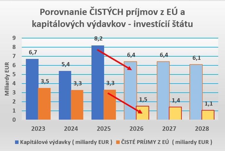 Dáta bez pátosu: Prameň z Bruselu vysychá a je čas platiť