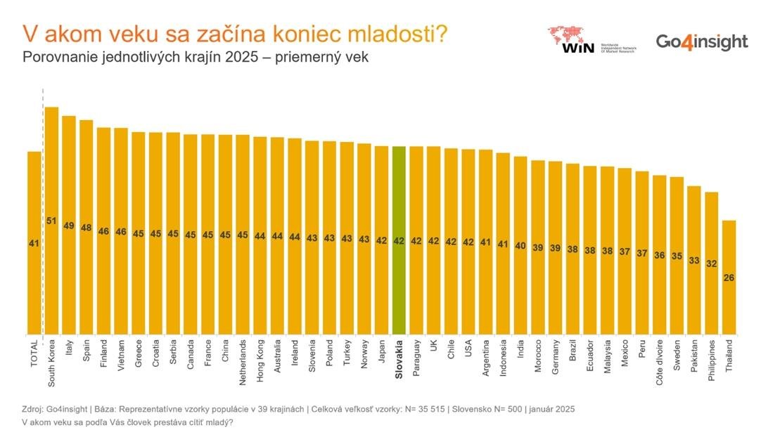 .mladí: Kedy sa treba rozlúčiť s mladosťou? Slováci sú mladí dlhšie než Nemci