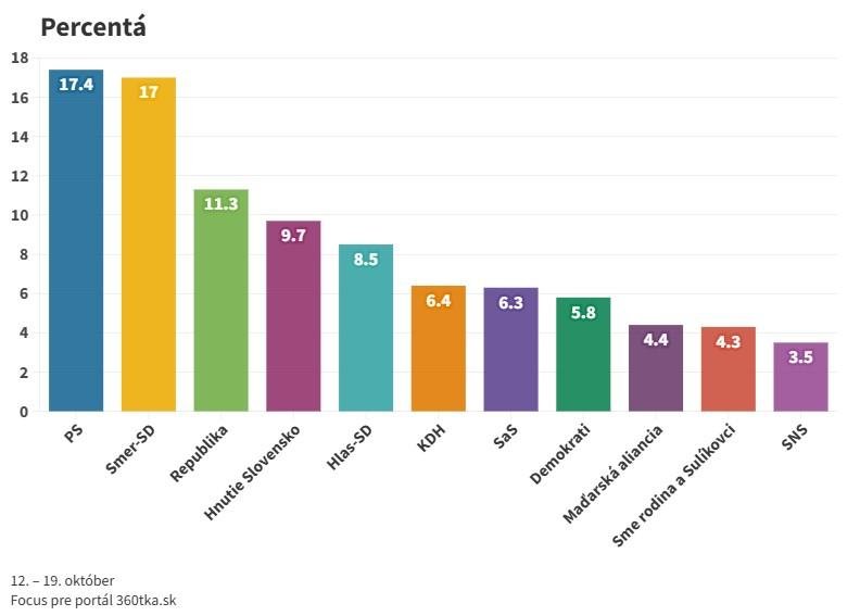 Najnovší prieskum: Na čele tesný súboj PS a Smeru. Hnutie Slovensko sa blíži k hranici desať percent
