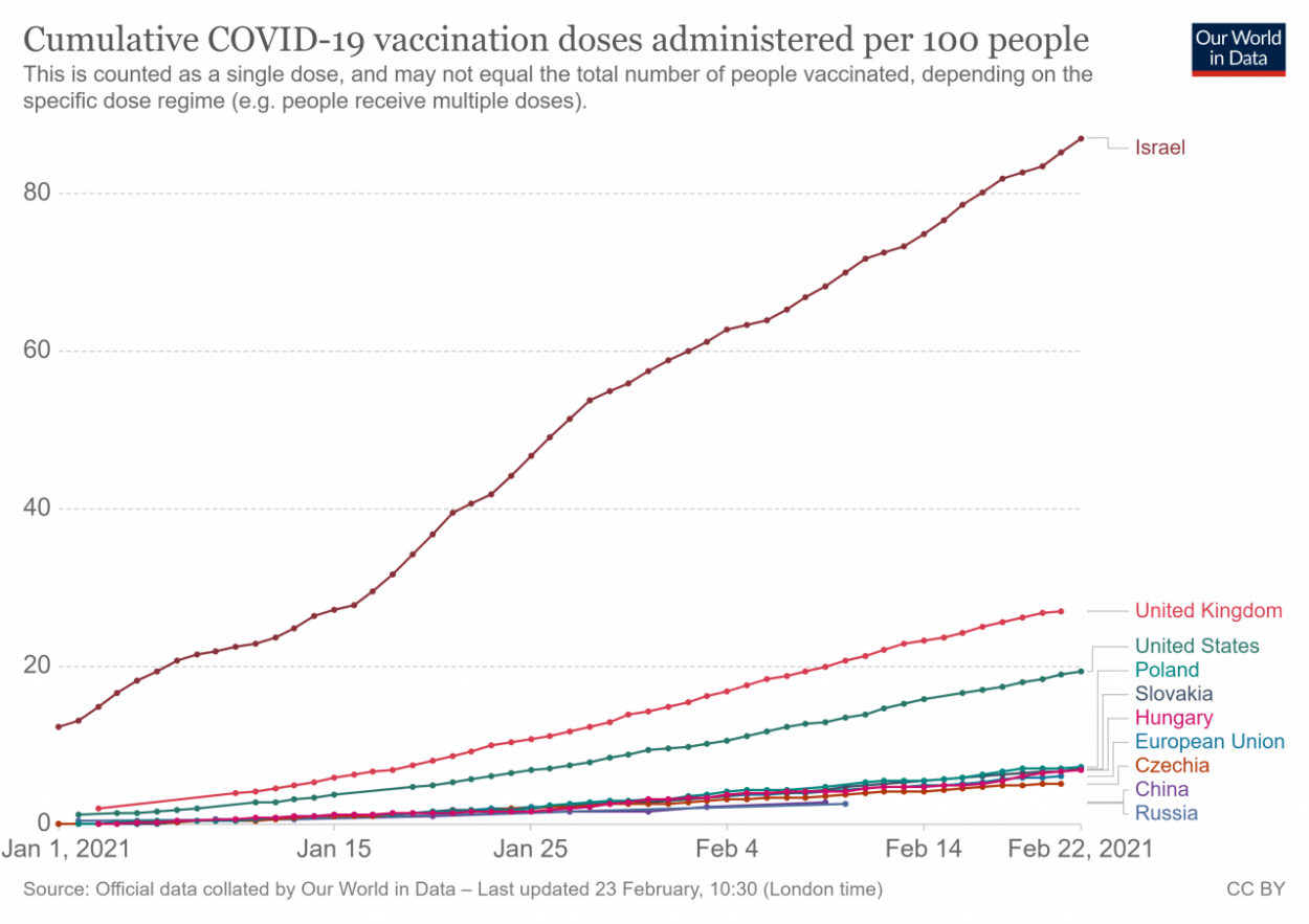 Povzbudivé výsledky, vakcíny fungujú. Aký efekt má kampaň v dvoch najzaočkovanejších krajinách