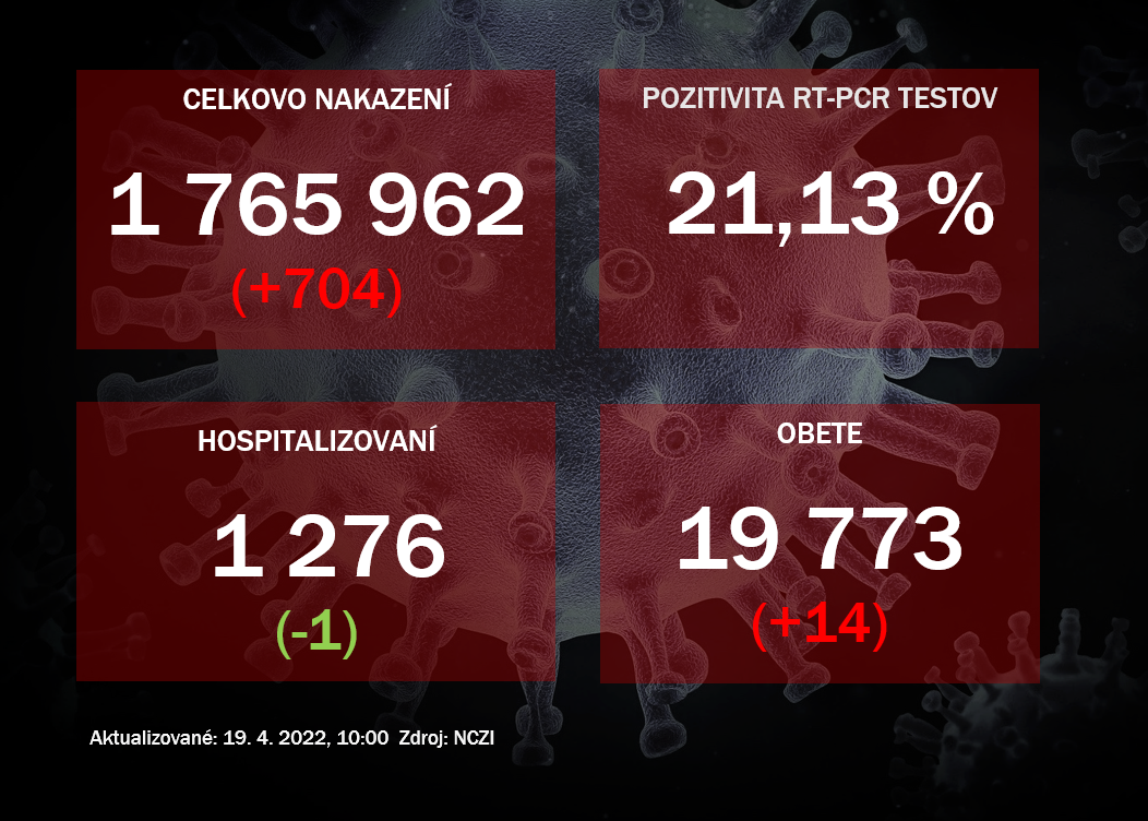 Koronavírus ONLINE: Pozitivita klesla na 21 percent. Pribudlo 14 obetí 