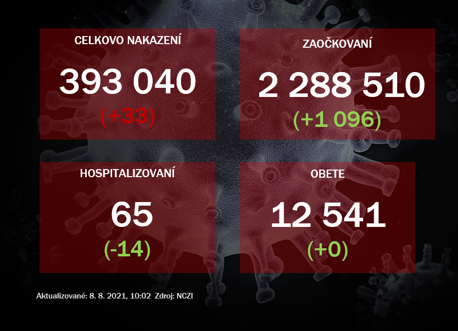 Na Slovensku odhalili 33 prípadov nákazy