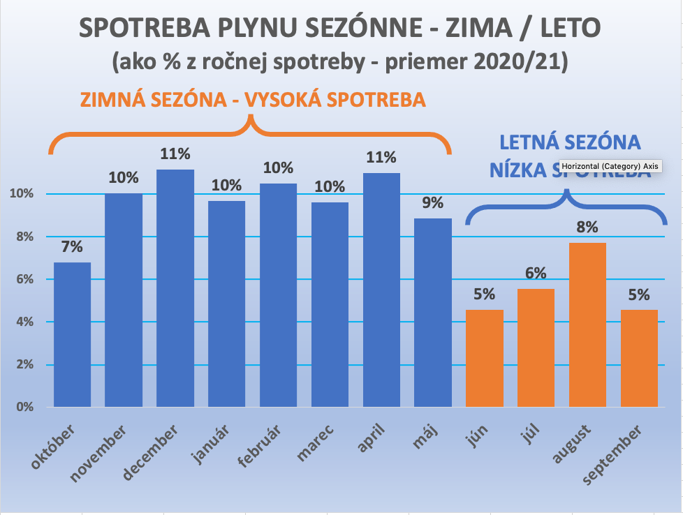 Dáta bez pátosu: Pár poznámok k spotrebe a kapacite plyny u nás doma