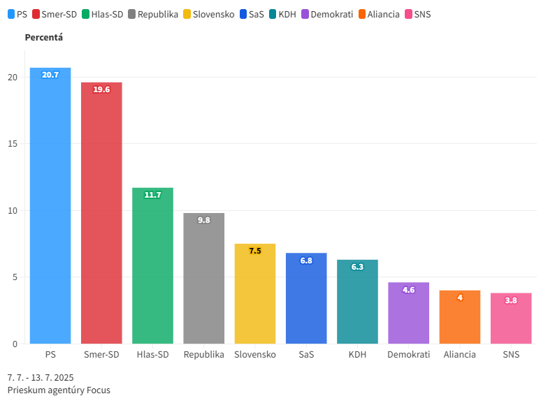 Voľby by v júli vyhralo PS, do parlamentu by sa dostalo aj hnutie Republika 
