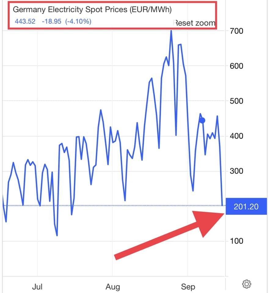 Dáta bez pátosu: Elektrina v Nemecku za €200 / 1 MWh