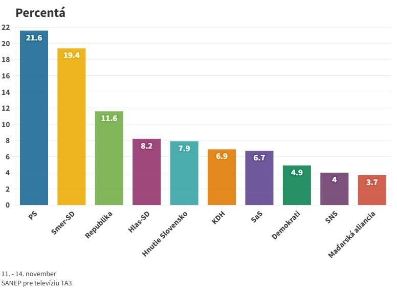 Prieskum: Ak by sa parlamentné voľby konali v závere prvej polovice novembra, zvíťazilo by v nich PS