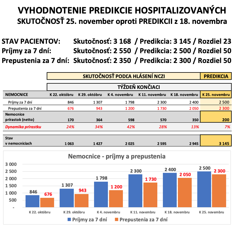 Dáta bez pátosu: Predikcie a realita - hospitalizovaní v nemocniciach
