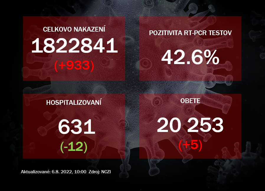 Koronavírus ONLINE: Pribudlo päť obetí