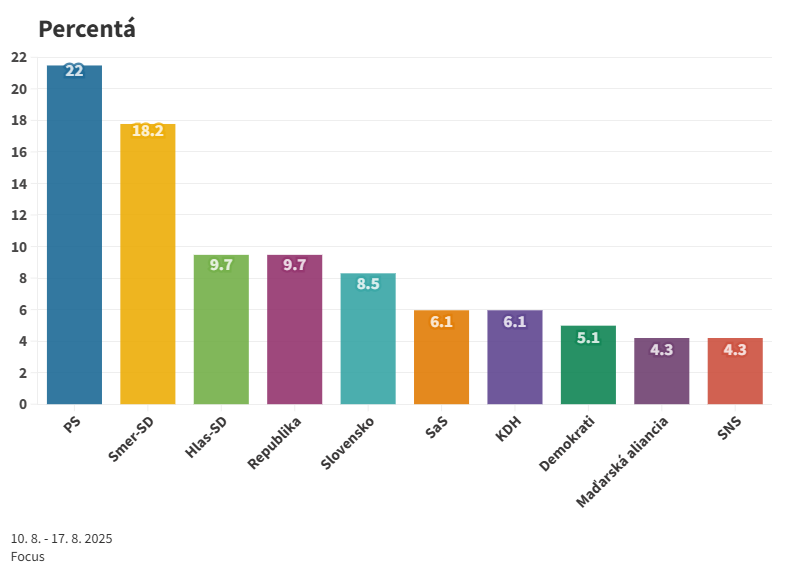 Prieskum: Voľby by v septembri vyhralo PS s náskokom 4% pred Smer-SD, Demokrati by boli v parlamente