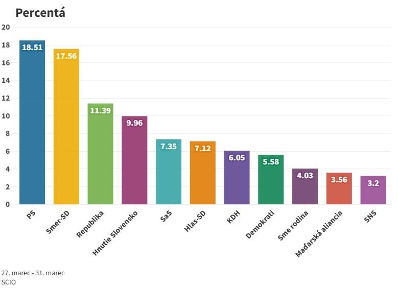 Prieskum: Progresívci sa po poklese preferencií stabilizujú a Smer-SD opäť stúpa