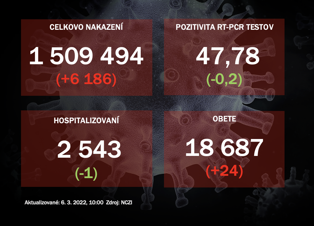 Koronavírus ONLINE: Pribudlo vyše 6-tisíc nakazených a 24 obetí