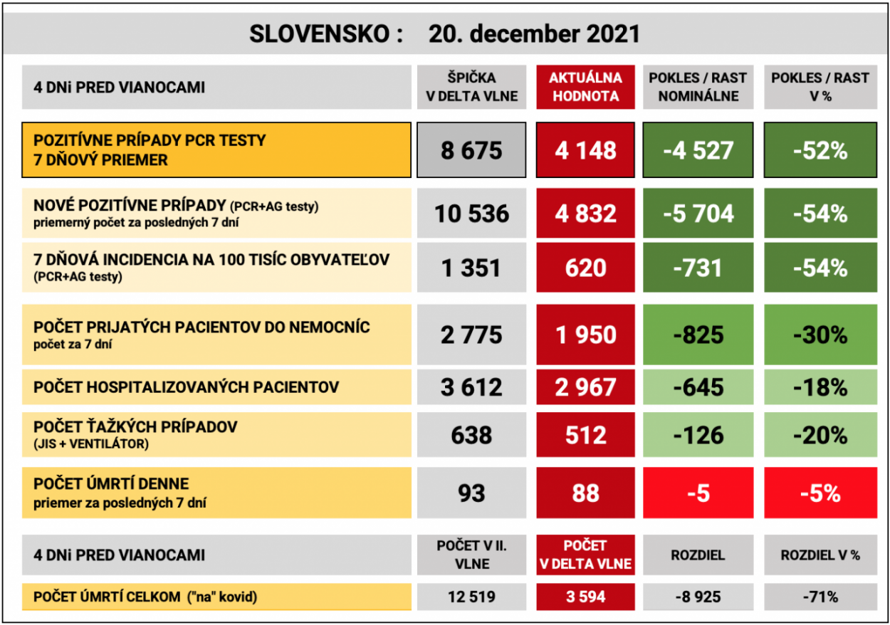 Dáta bez pátosu: 3 dni do Vianoc - nie, DELTU u nás nič nevytláča