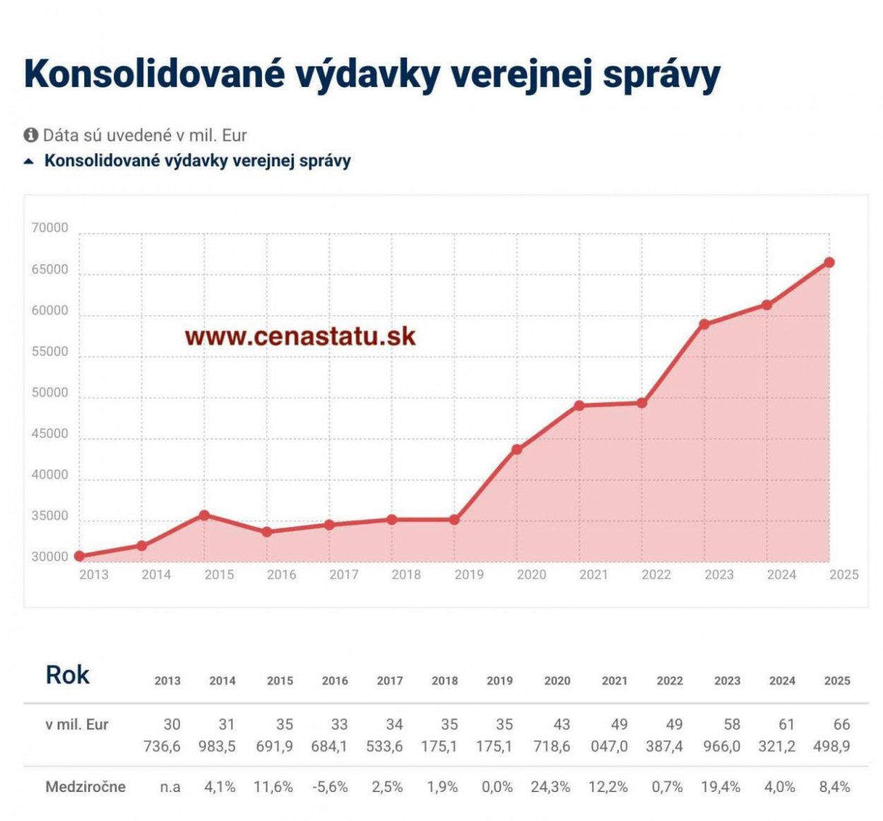 Dáta bez pátosu: Za sedem rokov máme dvojnásobný dlh