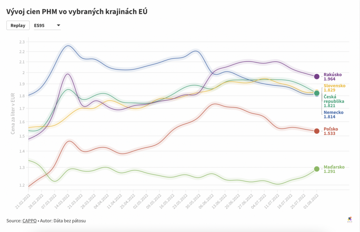 Dáta bez pátosu: Benzín a nafta v regióne 