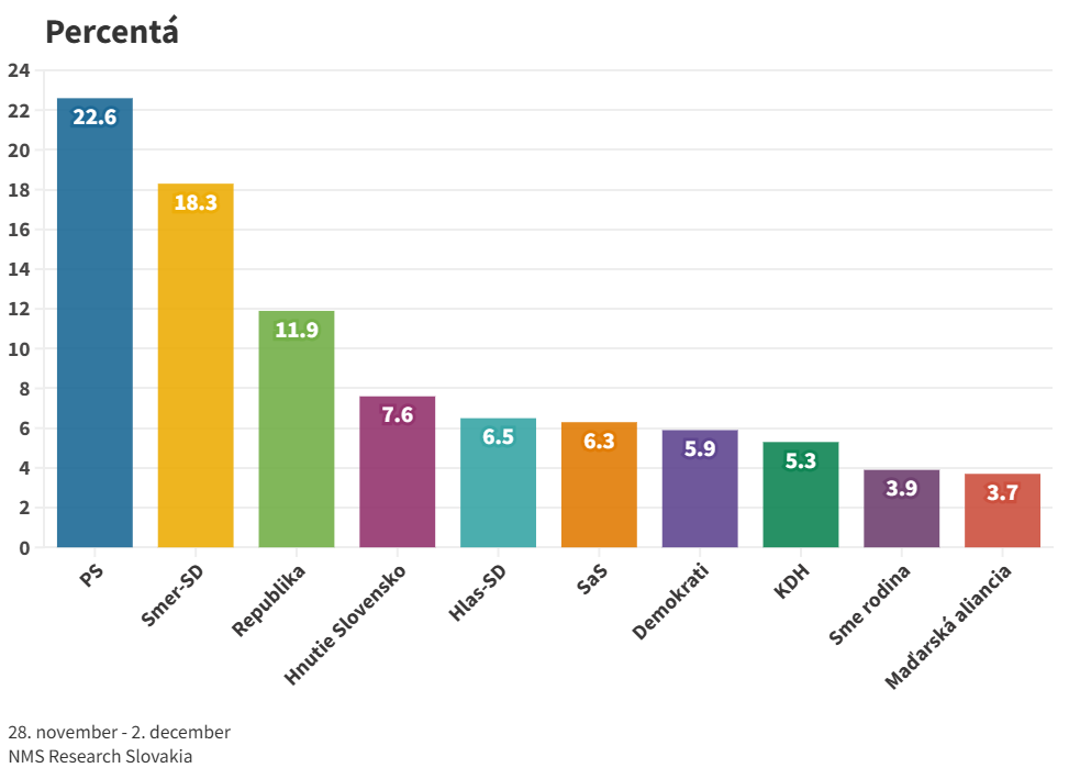 Prieskum: Ak by sa parlamentné voľby konali na prelome novembra a decembra, zvíťazilo by v nich PS, polepšili si Demokrati