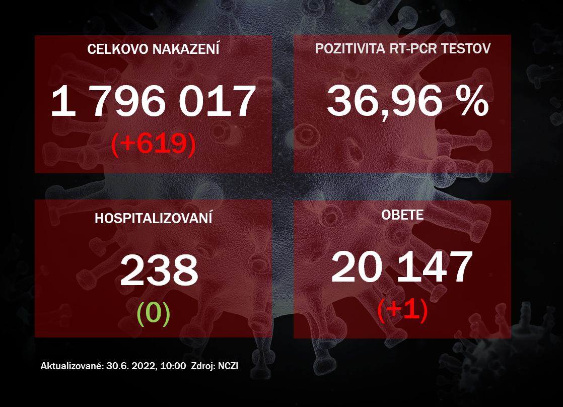 Koronavírus ONLINE PCR testy potvrdili v stredu 619 pozitívnych, pozitivita ostáva vysoká