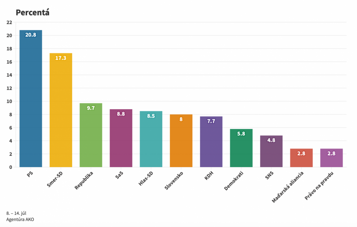 Podľa prieskumu by voľby v júli vyhralo PS, nasledovali by Smer-SD a Republika