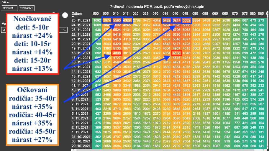 Dáta bez pátosu: Tak deti sú problém? Neočkované deti sú problém?