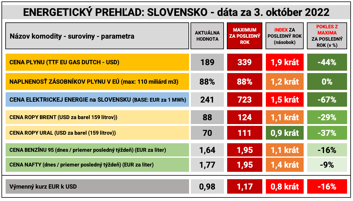 Dáta bez pátosu: Pokračuje pokles cien benzínu a konečne aj nafty 
