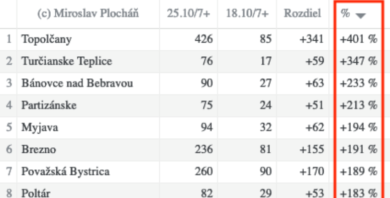 Dáta bez pátosu: Takto sa to nerobí