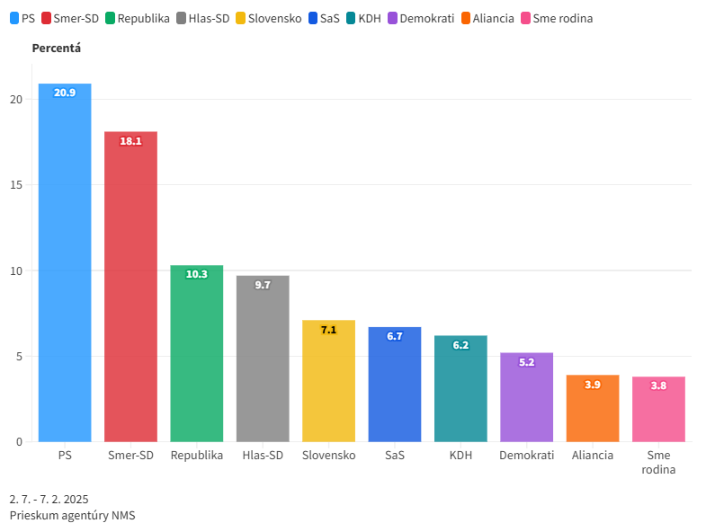 Republika v júlovom prieskume predbehla Hlas-SD, do parlamentu by sa dostali aj Demokrati