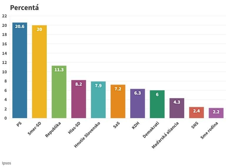 Prieskum: Preferencie PS sa vrátili nad hranicu 20 percent, Smer má rovných 20