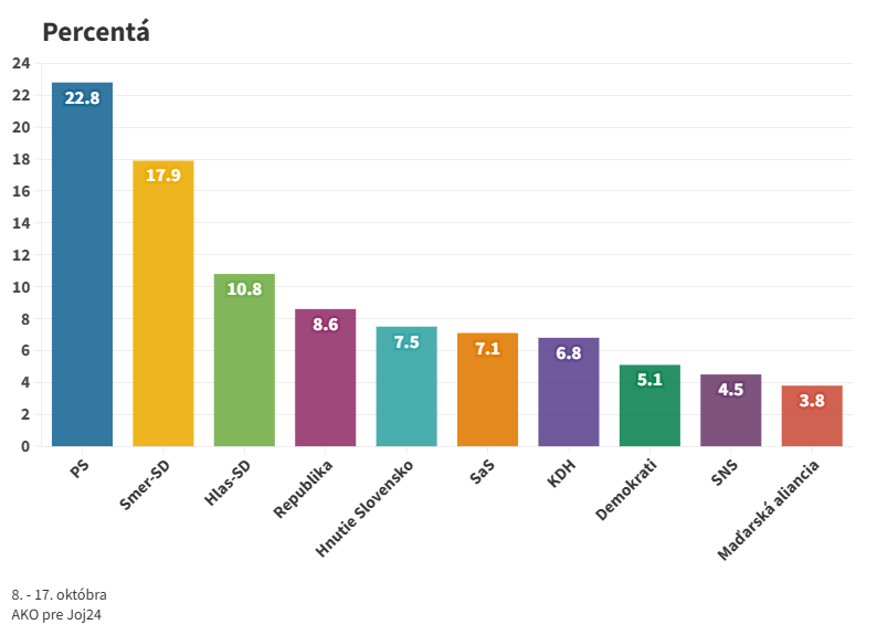 Prieskum: Voľby by v októbri vyhralo PS, nasledovali by Smer-SD a Hlas-SD