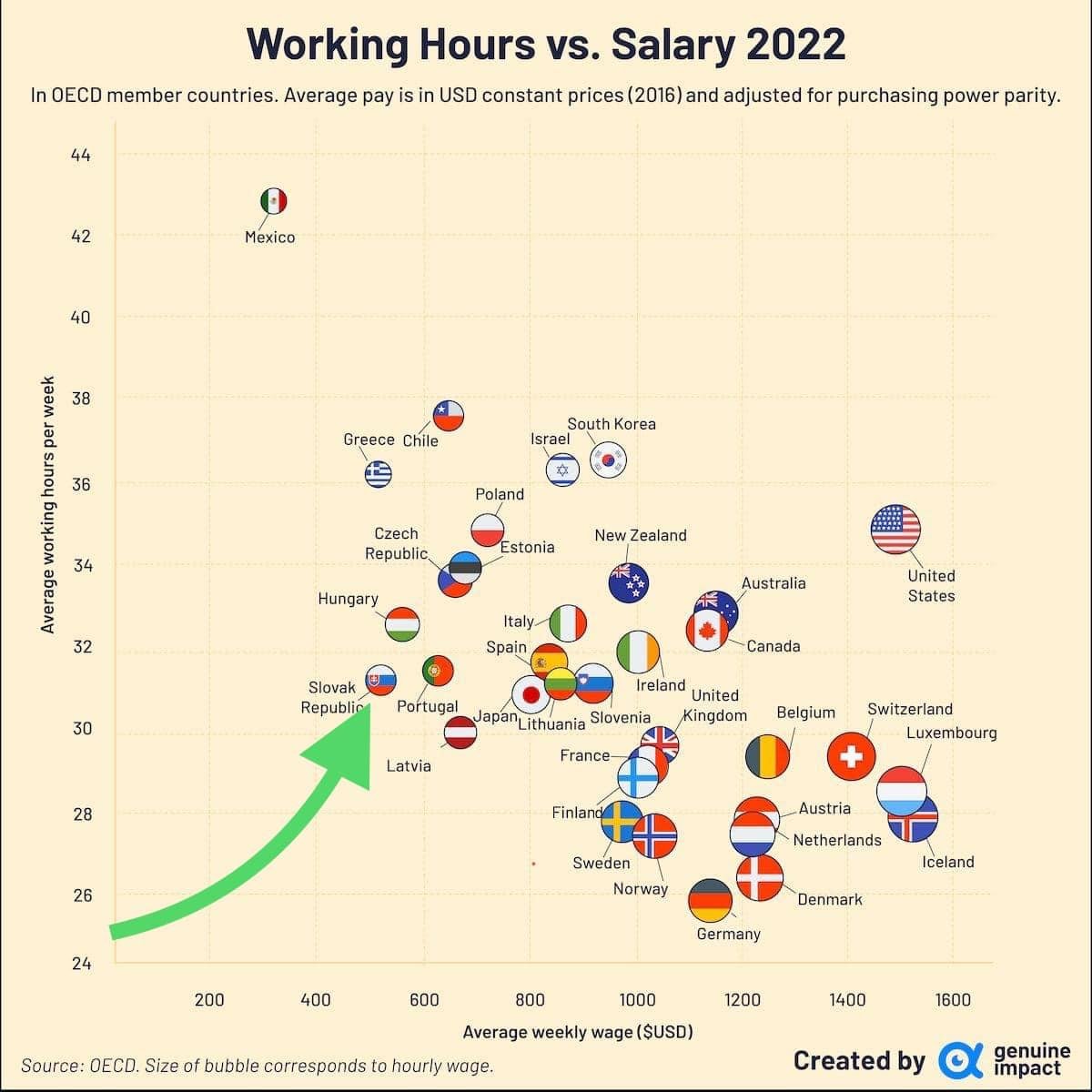 Dáta bez pátosu: Graf dňa – počet odrobených hodín a výška platu