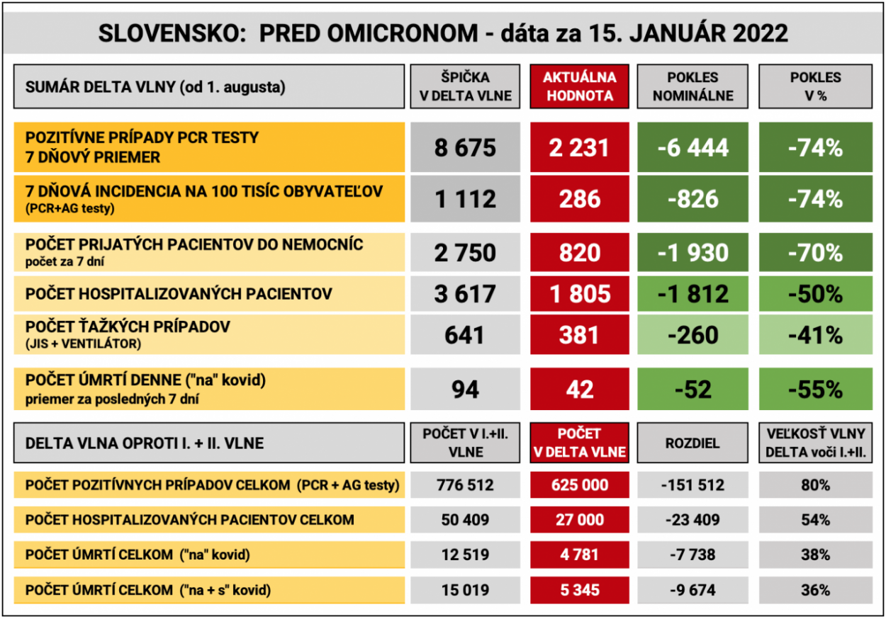 Dáta bez pátosu: Veľký sumár delta vlny - pred omikronom