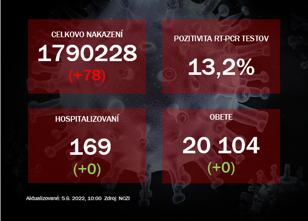 Koronavírus ONLINE: Za sobotu nepribudla žiadna obeť