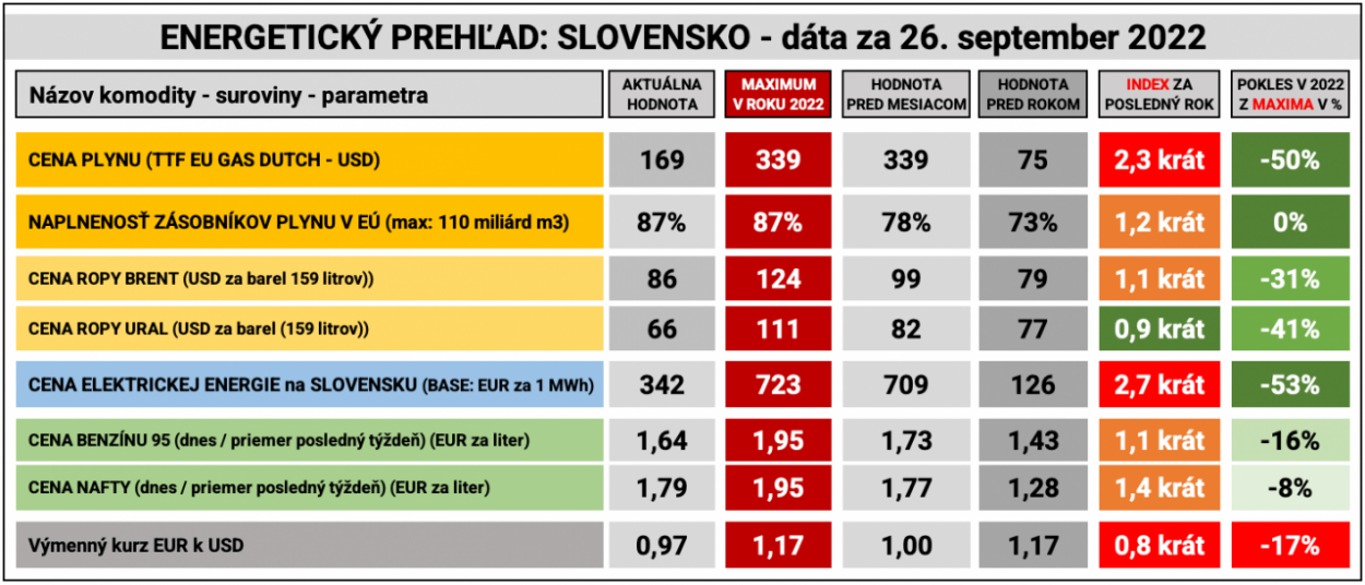 Dáta bez pátosu: Prehľad energií k 26. septembru 