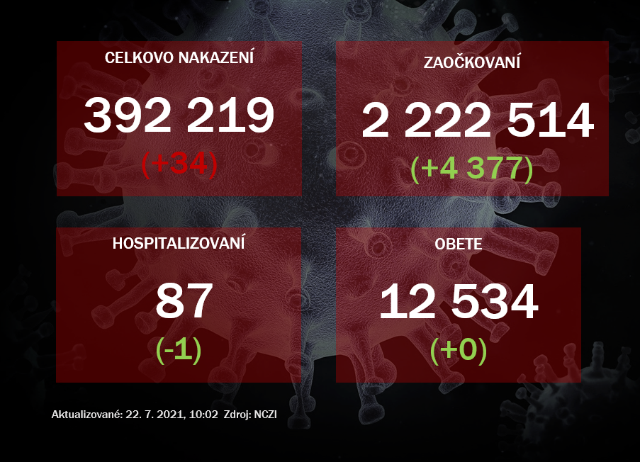 Na Slovensku pribudlo 34 prípadov nového koronavírusu