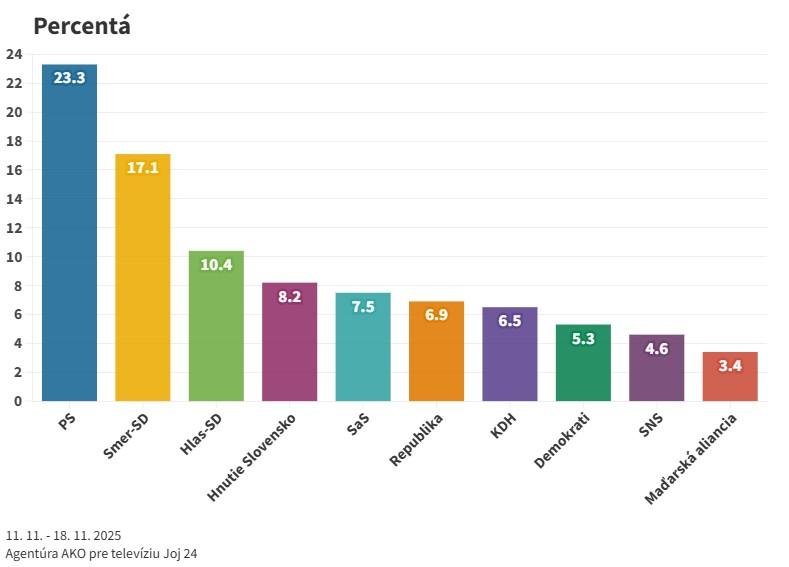 Najnovší prieskum: Voľby by v novembri vyhralo PS, nasledovali by Smer-SD a Hlas-SD