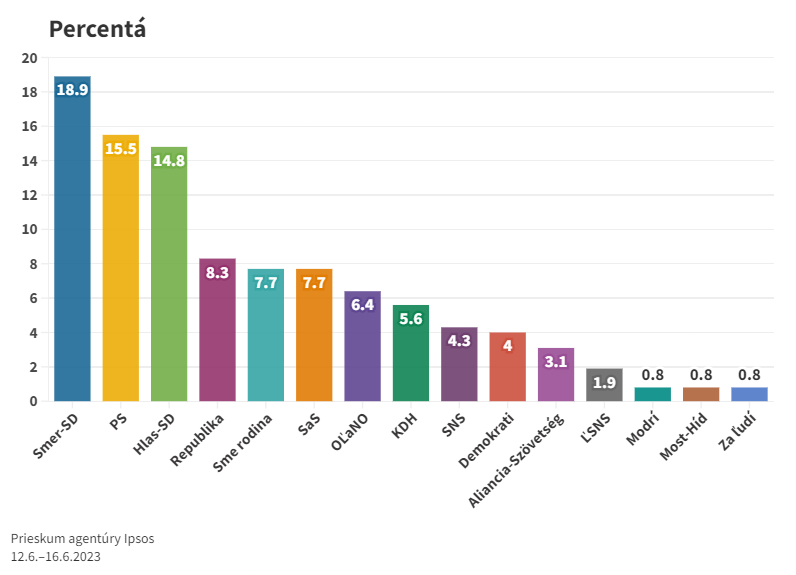 Podľa najnovšieho prieskumu by voľby vyhral Smer-SD, PS predbehlo Hlas