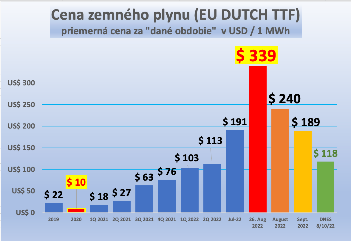 Dáta bez pátosu: Tak sa môžeme upokojiť – ceny plynu kolabujú
