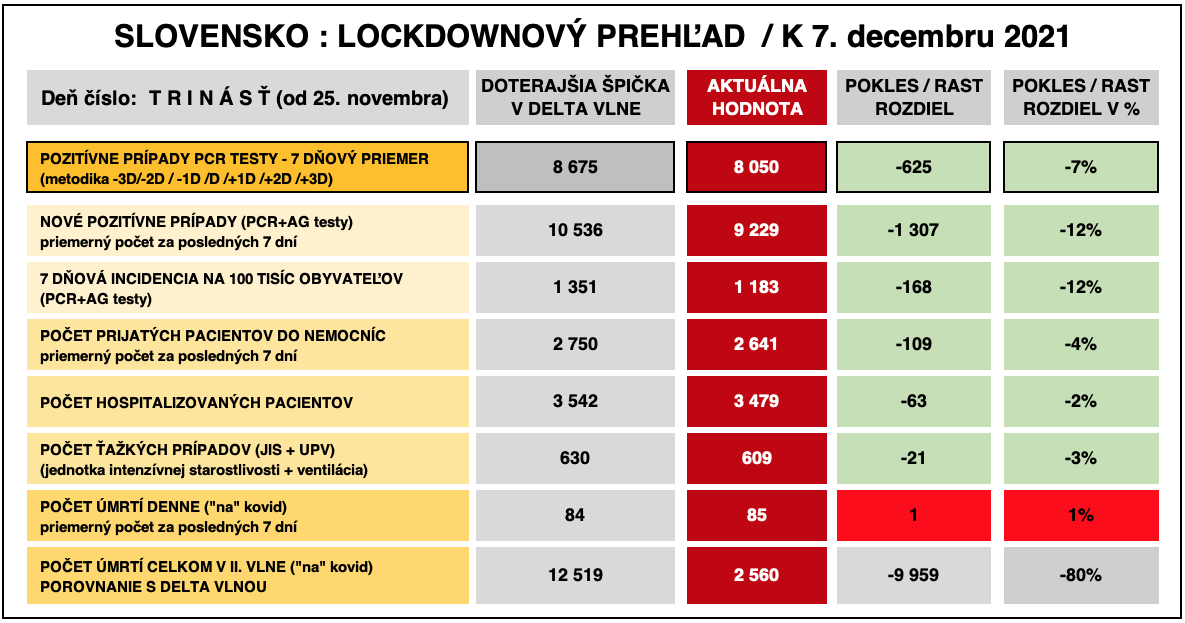 Dáta bez pátosu: Správa číslo 13 z lockdownu - dobré správy