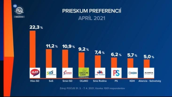 Matovičovo OĽaNO už iba s 9 percentami. Nový prieskum ukazuje, že koaličné strany by vládu už nezostavili