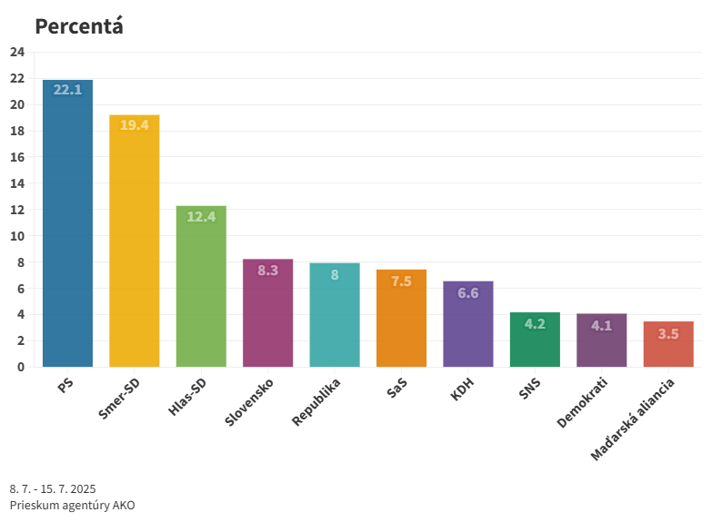 Voľby by v júli vyhralo PS s náskokom 3 % na Smer, plus video komentár Grigorija Mesežnikova