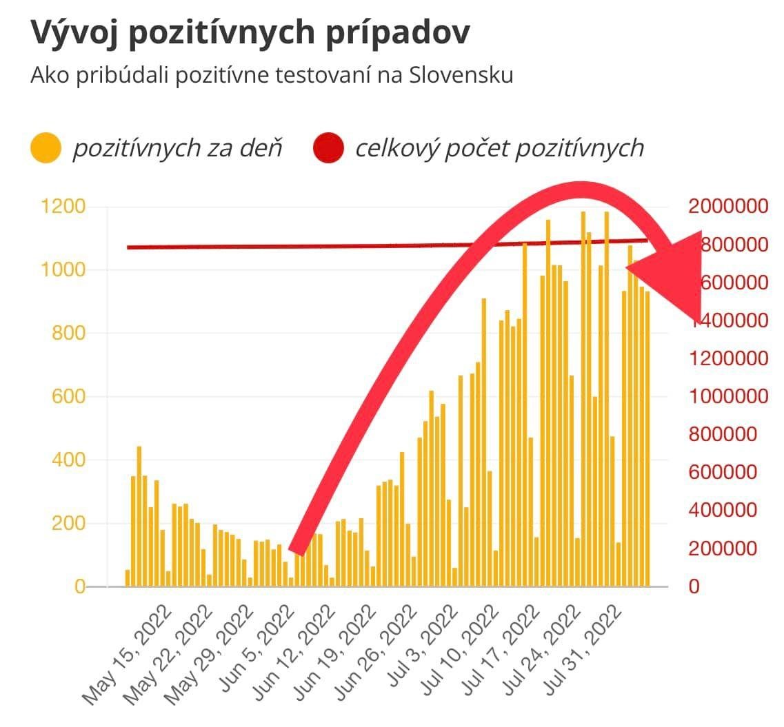 Dáta bez pátosu: Covid - už to vyzerá na pokles a ku koncu prázdnin úplne OK