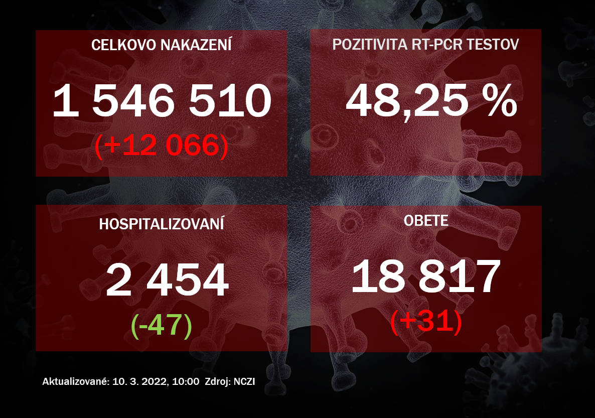 Koronavírus ONLINE: Pribudlo vyše 12-tisíc nakazených a 31 obetí
